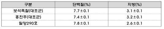 벼 품종별 단백질, 지방 함량 분석 결과