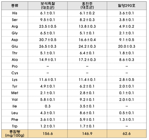 벼 품종별 유리아미노산 함량 분석 결과(2013년도 시료, mg/100g)