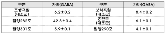 벼 품종별 단백질, 지방 함량 분석 결과(2013년도 시료, mg/100g)