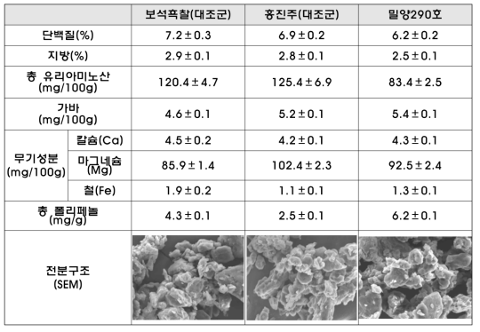 밀양290호 영양성분 함량 및 전분구조 분석 결과(2014년 시료)