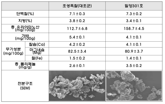 밀양301호 영양성분 함량 및 전분구조 분석 결과(2014년 시료)