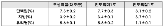 진도흑미 품종별 영양성분 함량 분석 결과(진도군 시료, 2014년도)