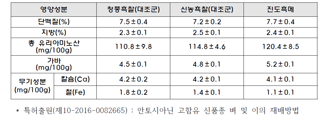 진도흑미 품종별 영양성분 함량분석 결과(2015년 시료)