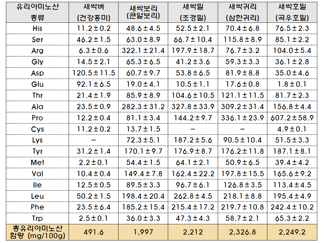 새싹작물 유리아미노산 함량 분석 결과(2013년도 시료)