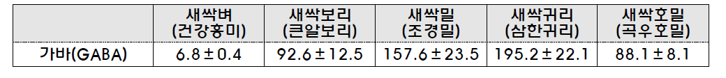 새싹작물 가바(GABA) 함량 분석 결과(2012년도 시료)