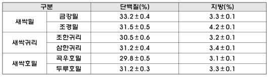 새싹작물별 단백질, 지방 함량 분석 결과(2014년도 시료)