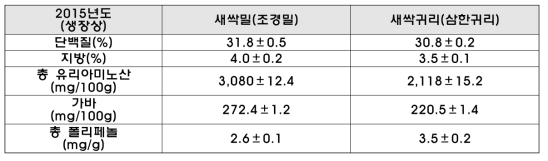 새싹작물별 단백질, 지방, 유리아미노산, 가바, 폴리페놀 정량분석 결과(2015년 시료)