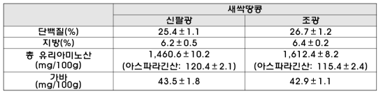 새싹땅콩의 영양성분 함량 정량분석 결과