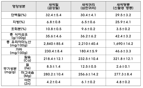 새싹밀, 새싹귀리, 새싹땅콩의 영양성분 함량 정량분석 결과