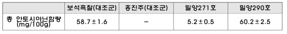 벼 품종별 안토시아닌 함량 분석 결과(2012년도 시료)