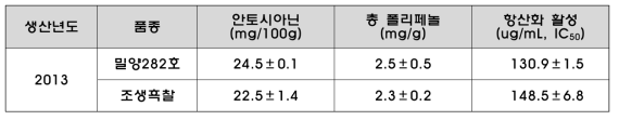 밀양282호 안토시아닌, 총폴리페놀, 항산화활성 분석 결과