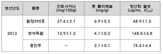 밀양290호 안토시아닌, 총폴리페놀, 항산화활성 분석 결과