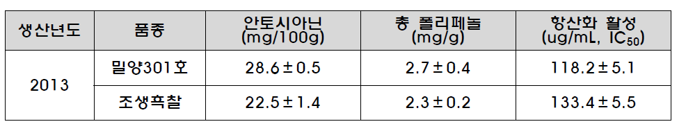 밀양301호 안토시아닌, 총폴리페놀, 항산화활성 분석 결과