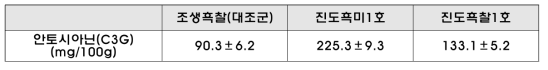 진도흑미 안토시아닌(C3G) 함량 분석 결과(2014년 시료)