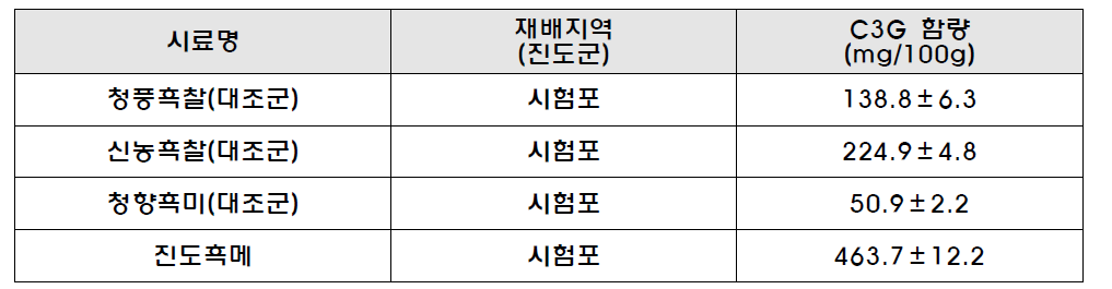 진도흑미 안토시아닌(C3G) 함량 정량분석 결과(2015년 시료)