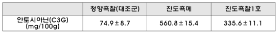 진도흑미 안토시아닌(C3G) 함량 분석 결과(2016년 시료)