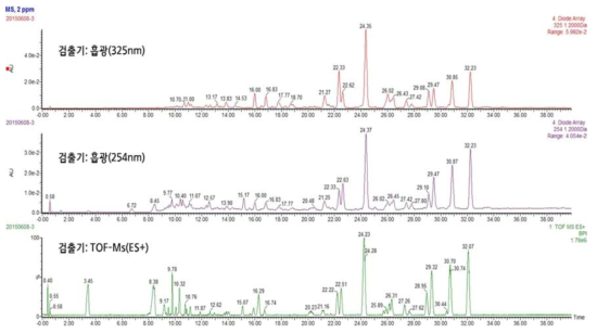 새싹밀 폴리페놀 화합물 LC-QTOF-MS 분석 크로마토그램