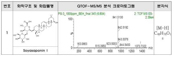 새싹땅콩 유래 소야사포닌 I 화합물 구조분석 결과