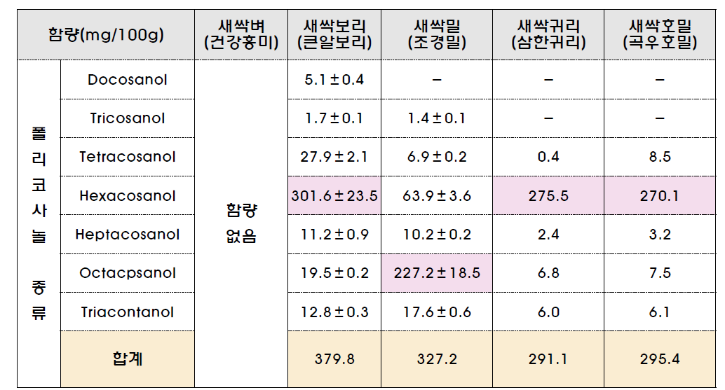 새싹작물 폴리코사놀 함량 분석 결과