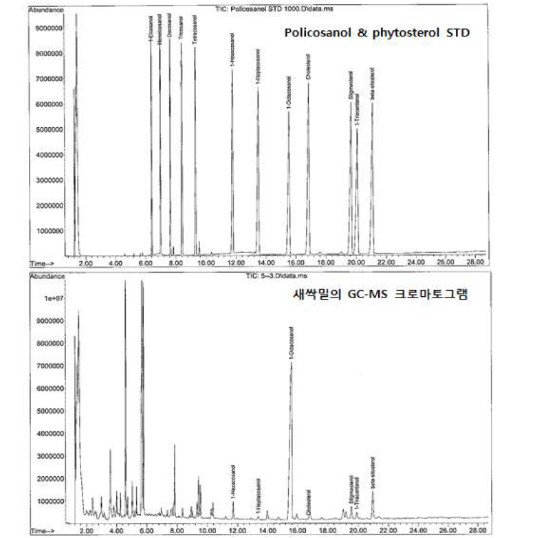 새싹밀의 폴리코사놀 및 파이토스테롤 GC-Ms 크로마토그램