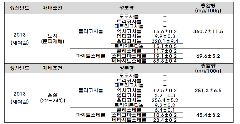 새싹밀 폴리코사놀, 파이토스테롤 분석 결과