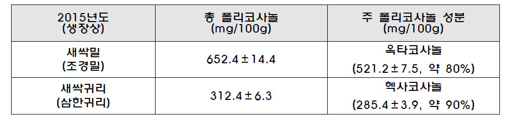 맥류새싹의 폴리코사놀 함량 정량분석 결과(2015년 시료)