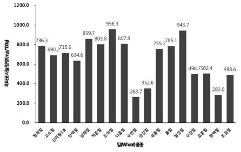 새싹밀 품종별 폴리코사놀 함량분석 결과