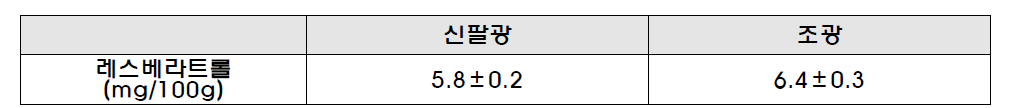 새싹땅콩의 레스베라트롤 함량 정량분석 결과