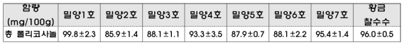 수수의 폴리코사놀 함량 분석 결과