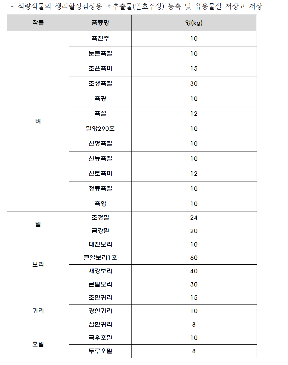 유용물질 저장고 시험재료 종류, 품종, 저장량