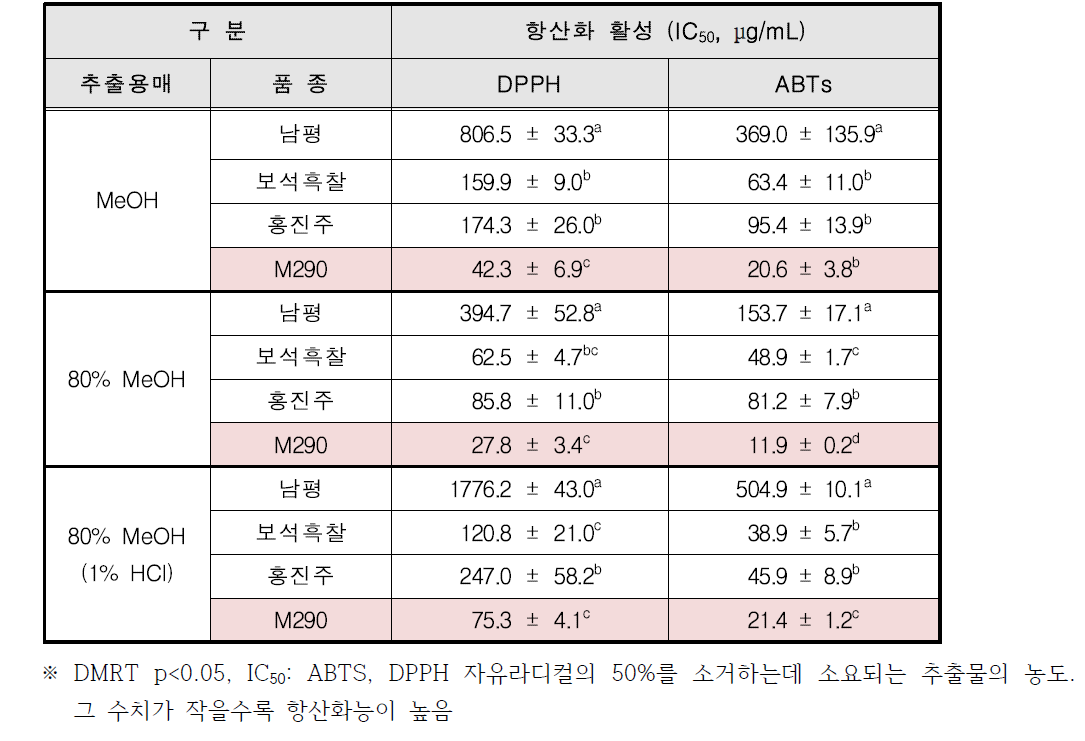 밀양290호 항산화 활성 검정 결과 (2012년산)