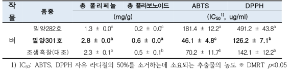 밀양282호, 밀양301호 항산화 물질 분석 및 항산화 활성