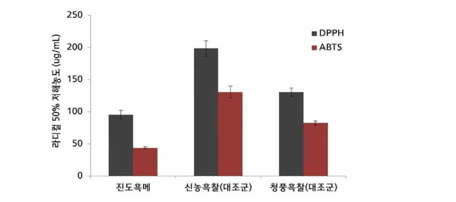 진도흑메 추출물의 항산화 활성 구명 결과