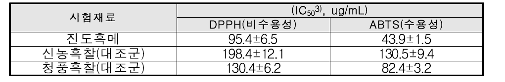 진도흑메의 항산화 활성 분석 결과