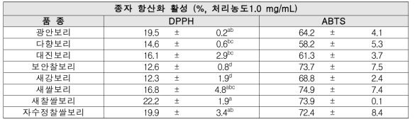 보리 종자 항산화 활성 검정 결과 (2012년산)