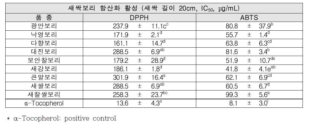 춘파 보리 항산화 활성 검정 결과 (2012년산)