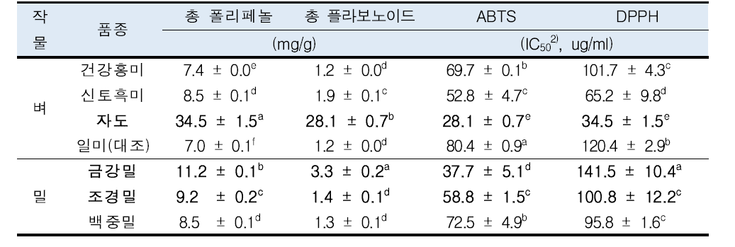 새싹작물1)의 항산화 물질 분석 및 항산화 활성