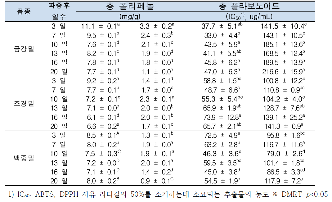 새싹밀 생육시기별 항산화 물질 분석 및 항산화 활성