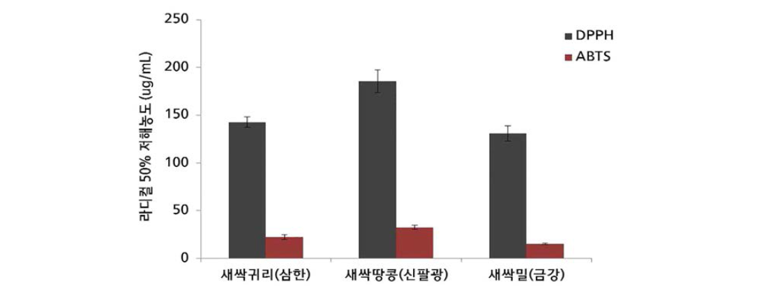 새싹작물 추출물별 DDPH, ABTS 라디컬 소거 활성 비교