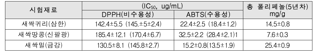 새싹작물(3종)의 항산화 활성 분석 결과