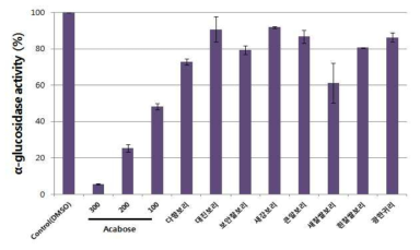 주요 작물 추출물 처리시 알파-글루코시데이즈 활성