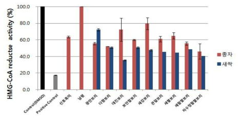 새싹보리 추출물 HMG-CoA reductase 억제 활성 결과