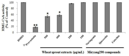 HMG-CoA reductase 억제 활성