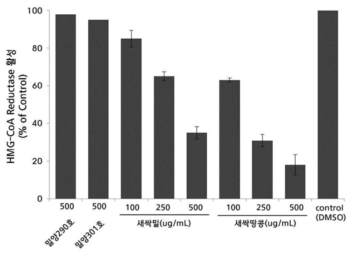 추출물별 HMG-CoA 환원효소 억제활성