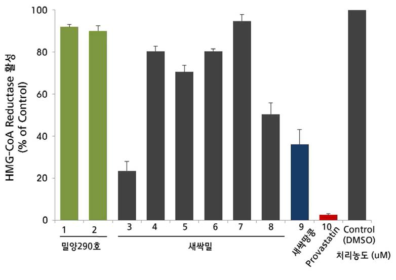 추출물 및 화합물별 HMG-CoA 환원효소 억제활성