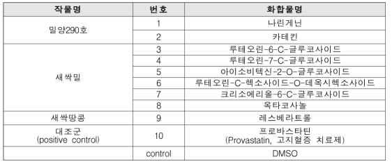 작물별 순수분리한 화합물명