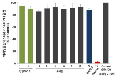 작물별 분리한 화합물들의 AChE 억제활성