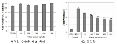 새싹밀 추출물 항염증 활성