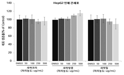 새싹작물 추출물별 세포독성 분석결과