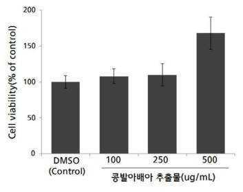 콩 발아배아 추출물의 여성 호르몬 분비 관련 단백질 발현 분석